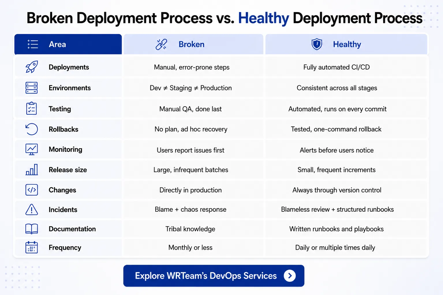 Broken Deployment Process vs Healthy Deployment Process Infographic